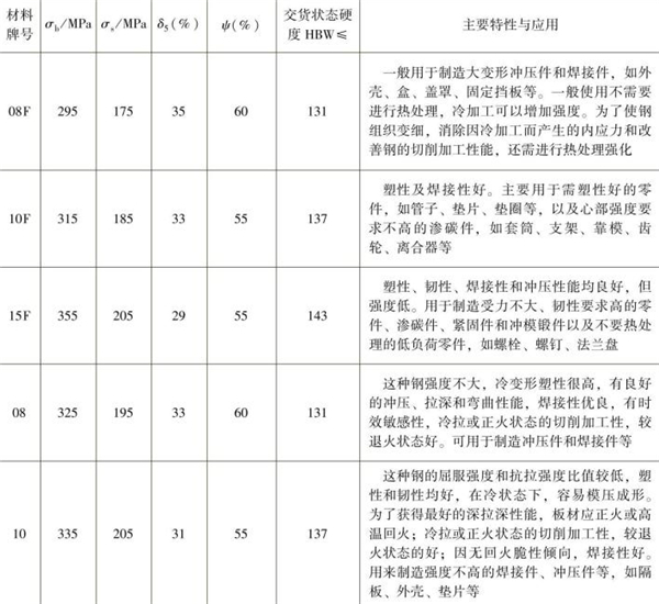 表1-4 常用優(yōu)質(zhì)低碳結(jié)構(gòu)鋼的性能指標(biāo)，主要特性與應(yīng)用
