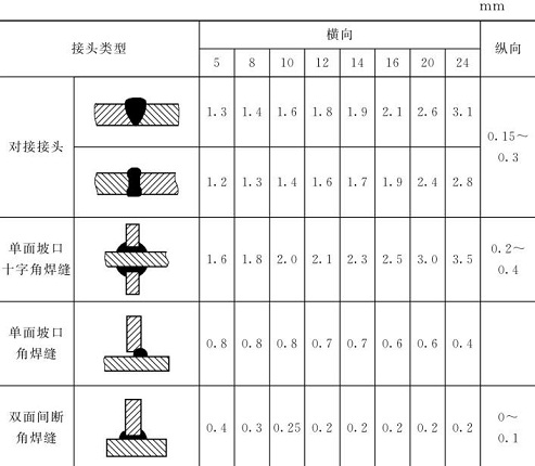 表5-17鈑金加工件焊縫橫、縱向收縮近似值
