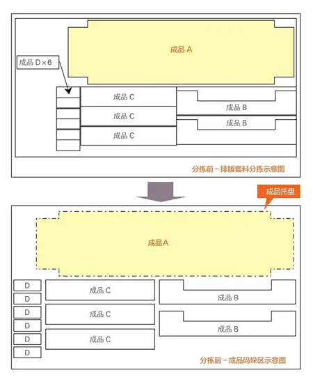 圖7 沖床與分揀料庫排版套料工件分揀前、后工件
