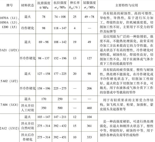 表1-9常用的鋁及鋁合金的力學性能，主要特性與應用